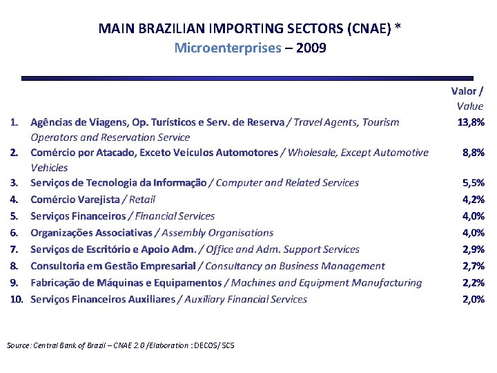 MAIN BRAZILIAN IMPORTING SECTORS (CNAE) * Microenterprises – 2009 Source: Central Bank of Brazil