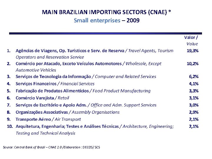 MAIN BRAZILIAN IMPORTING SECTORS (CNAE) * Small enterprises – 2009 Source: Central Bank of