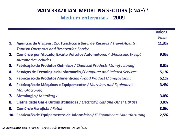 MAIN BRAZILIAN IMPORTING SECTORS (CNAE) * Medium enterprises – 2009 Source: Central Bank of