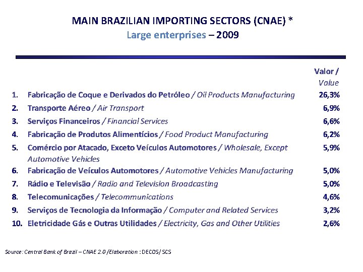 MAIN BRAZILIAN IMPORTING SECTORS (CNAE) * Large enterprises – 2009 Source: Central Bank of