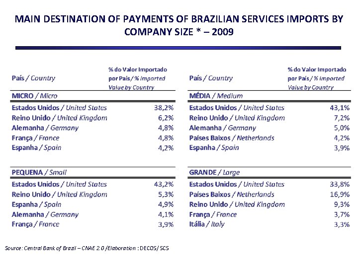 MAIN DESTINATION OF PAYMENTS OF BRAZILIAN SERVICES IMPORTS BY COMPANY SIZE * – 2009