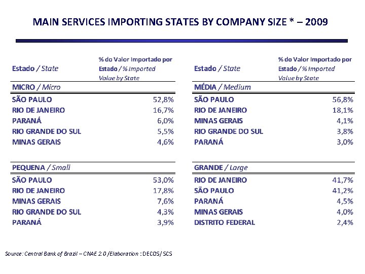 MAIN SERVICES IMPORTING STATES BY COMPANY SIZE * – 2009 Source: Central Bank of
