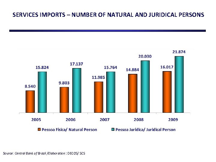 SERVICES IMPORTS – NUMBER OF NATURAL AND JURIDICAL PERSONS Source: Central Bank of Brazil