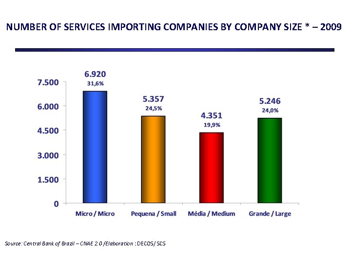 NUMBER OF SERVICES IMPORTING COMPANIES BY COMPANY SIZE * – 2009 Source: Central Bank