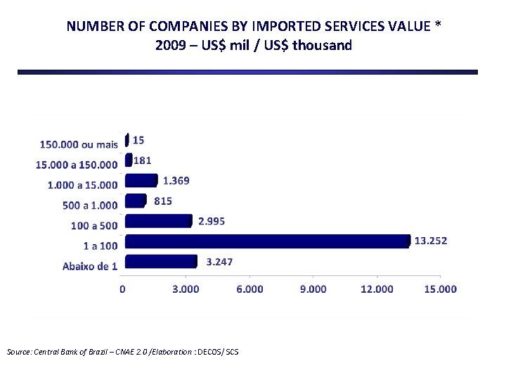 NUMBER OF COMPANIES BY IMPORTED SERVICES VALUE * 2009 – US$ mil / US$