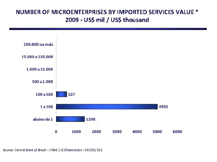NUMBER OF MICROENTERPRISES BY IMPORTED SERVICES VALUE * 2009 - US$ mil / US$