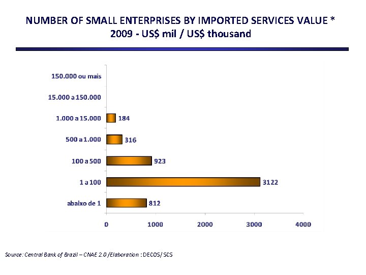 NUMBER OF SMALL ENTERPRISES BY IMPORTED SERVICES VALUE * 2009 - US$ mil /