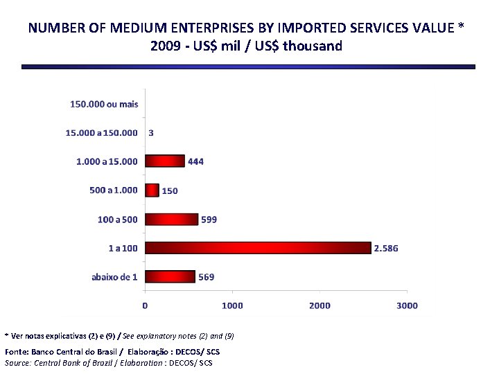NUMBER OF MEDIUM ENTERPRISES BY IMPORTED SERVICES VALUE * 2009 - US$ mil /