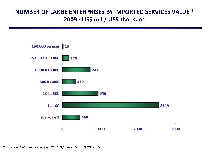NUMBER OF LARGE ENTERPRISES BY IMPORTED SERVICES VALUE * 2009 - US$ mil /