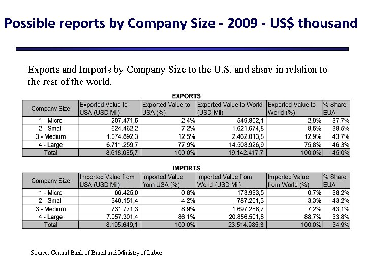 Possible reports by Company Size - 2009 - US$ thousand Exports and Imports by