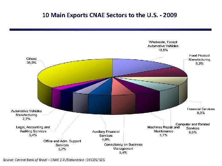 10 Main Exports CNAE Sectors to the U. S. - 2009 Source: Central Bank