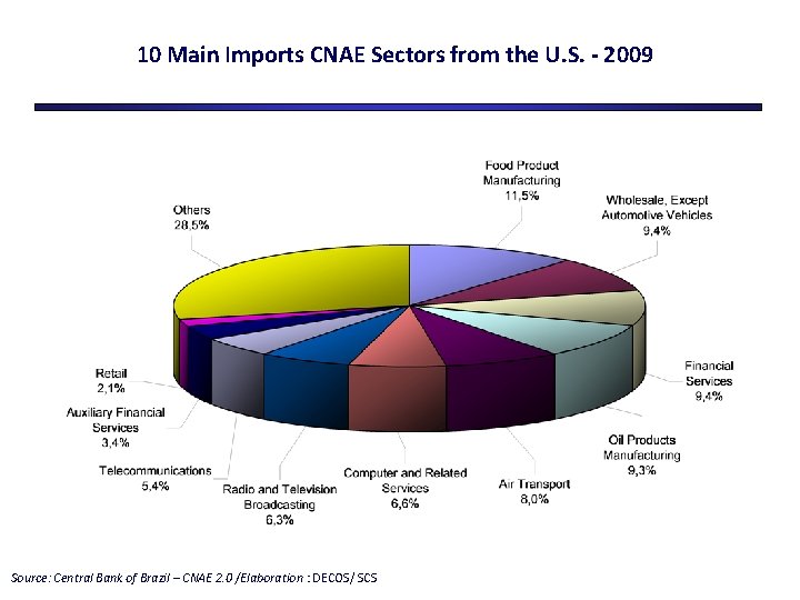 10 Main Imports CNAE Sectors from the U. S. - 2009 Source: Central Bank
