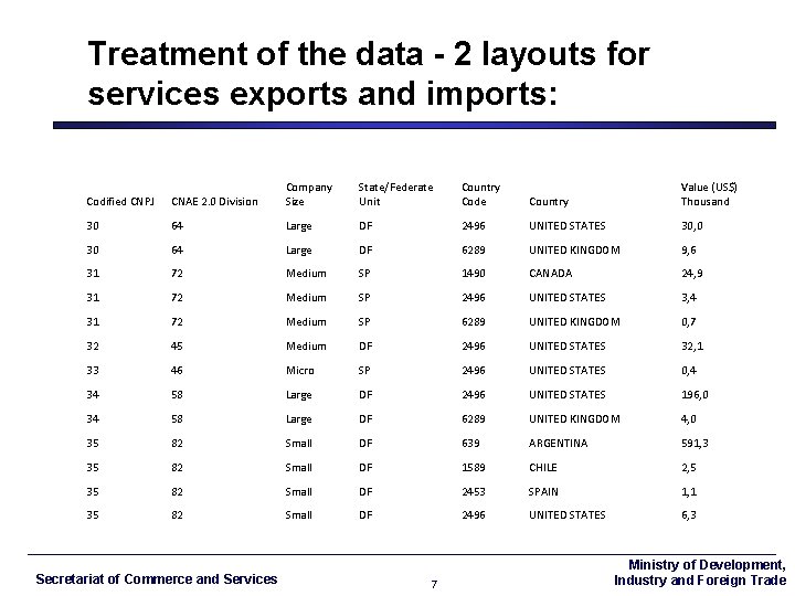 Treatment of the data - 2 layouts for services exports and imports: Codified CNPJ