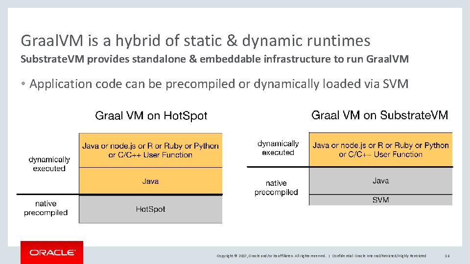 Graal. VM is a hybrid of static & dynamic runtimes Substrate. VM provides standalone