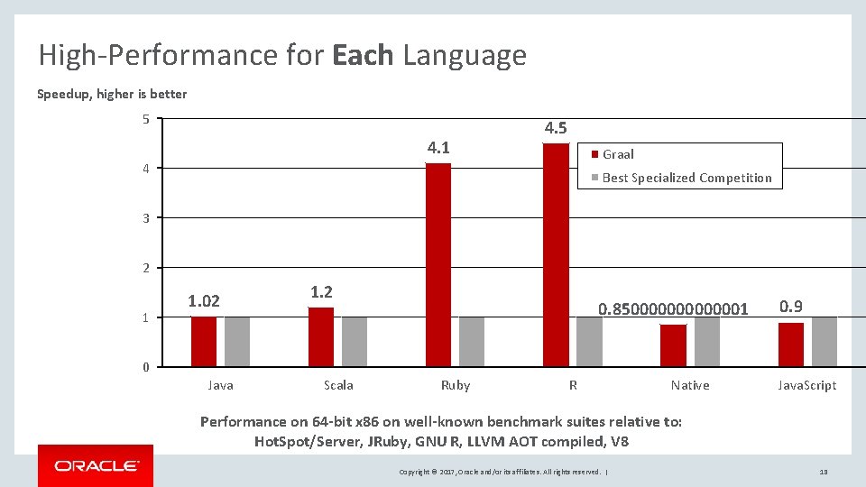High-Performance for Each Language Speedup, higher is better 5 4. 1 4. 5 Graal