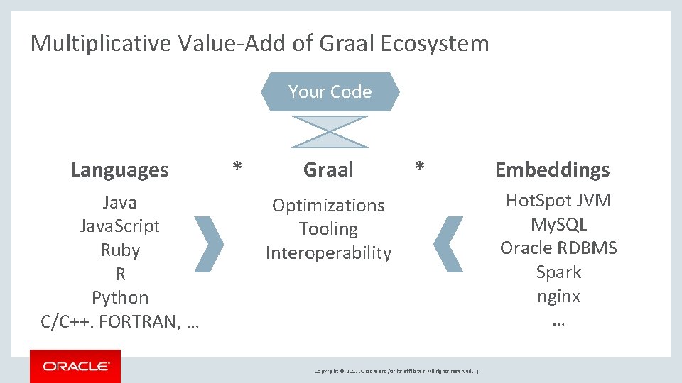 Multiplicative Value-Add of Graal Ecosystem Your Code Languages Java. Script Ruby R Python C/C++.