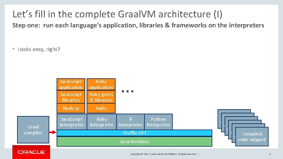 Let’s fill in the complete Graal. VM architecture (I) Step one: run each language’s