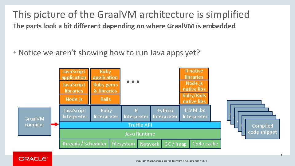 This picture of the Graal. VM architecture is simplified The parts look a bit