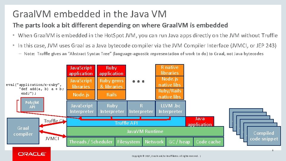 Graal. VM embedded in the Java VM The parts look a bit different depending
