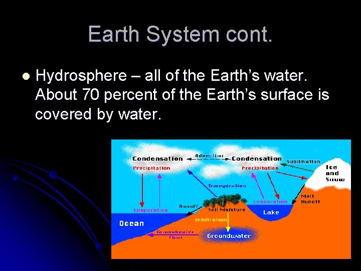 Earth System cont. l Hydrosphere – all of the Earth’s water. About 70 percent