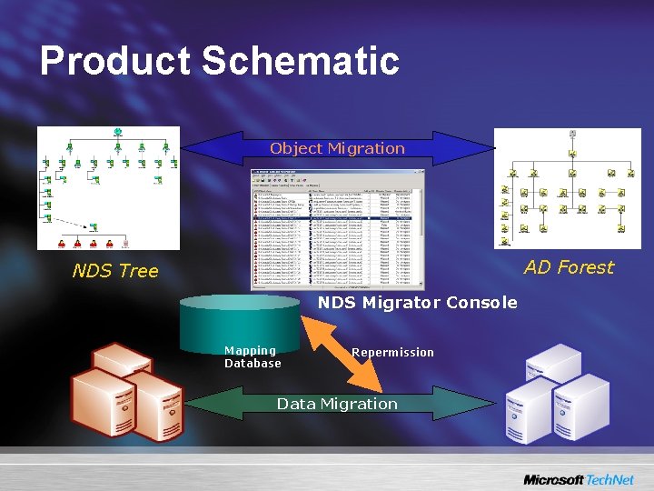 Product Schematic Object Migration AD Forest NDS Tree NDS Migrator Console Mapping Database Repermission
