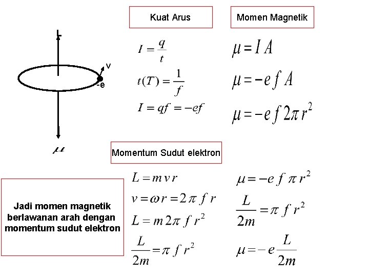 Kuat Arus L v -e Momentum Sudut elektron Jadi momen magnetik berlawanan arah dengan