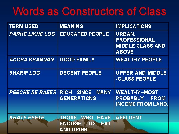 Words as Constructors of Class TERM USED MEANING IMPLICATIONS PARHE LIKHE LOG EDUCATED PEOPLE