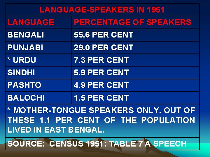 LANGUAGE-SPEAKERS IN 1951 LANGUAGE PERCENTAGE OF SPEAKERS BENGALI 55. 6 PER CENT PUNJABI 29. LANGUAGE-SPEAKERS IN 1951 LANGUAGE PERCENTAGE OF SPEAKERS BENGALI 55. 6 PER CENT PUNJABI 29.