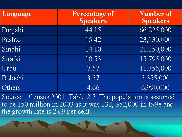 Language Percentage of Number of Speakers Punjabi 44. 15 66, 225, 000 Pashto 15.