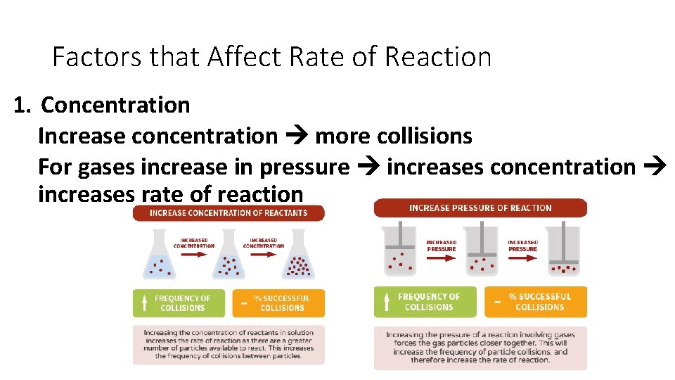 Factors that Affect Rate of Reaction 1. Concentration Increase concentration more collisions For gases