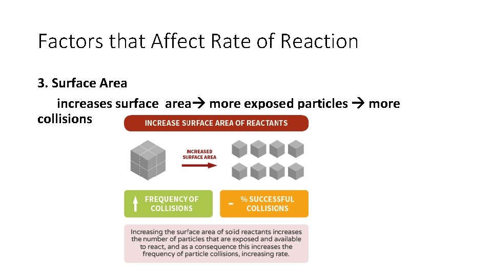Factors that Affect Rate of Reaction 3. Surface Area increases surface area more exposed