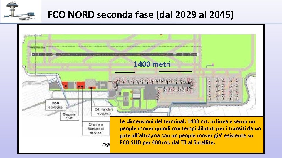FCO NORD seconda fase (dal 2029 al 2045) 1400 metri Le dimensioni del terminal: