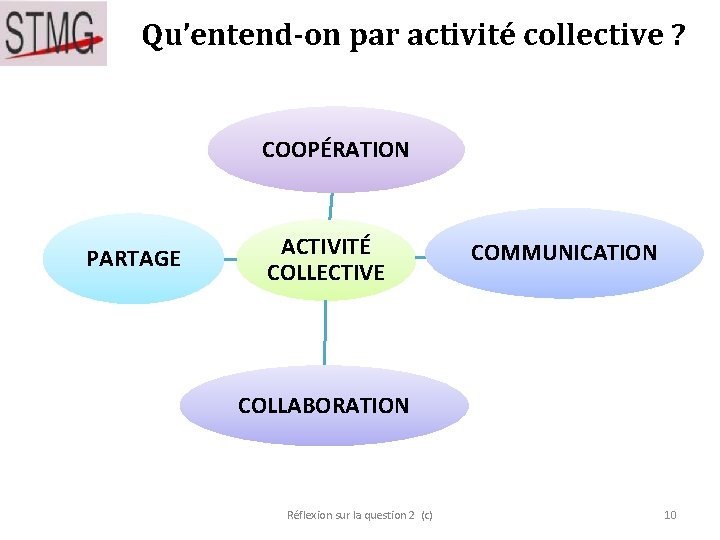 Qu’entend-on par activité collective ? COOPÉRATION PARTAGE ACTIVITÉ COLLECTIVE COMMUNICATION COLLABORATION Réflexion sur la Qu’entend-on par activité collective ? COOPÉRATION PARTAGE ACTIVITÉ COLLECTIVE COMMUNICATION COLLABORATION Réflexion sur la
