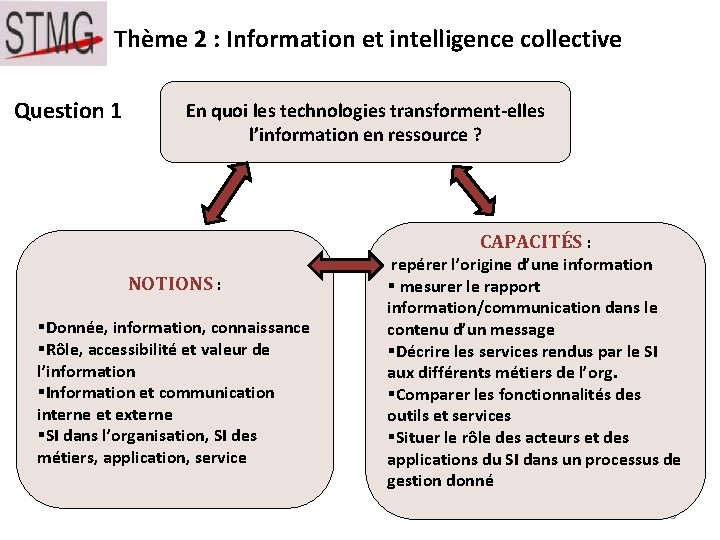 Thème 2 : Information et intelligence collective Question 1 En quoi les technologies transforment-elles Thème 2 : Information et intelligence collective Question 1 En quoi les technologies transforment-elles