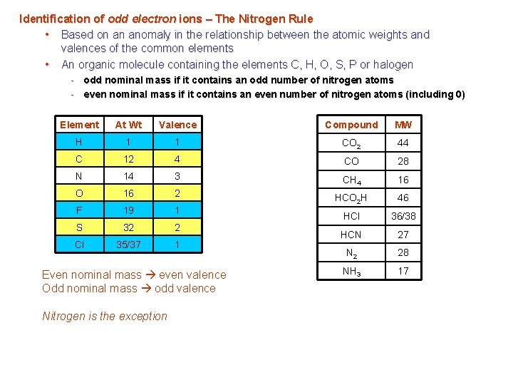 Identification of odd electron ions – The Nitrogen Rule • Based on an anomaly