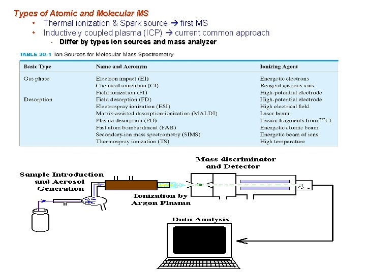 Types of Atomic and Molecular MS • Thermal ionization & Spark source first MS