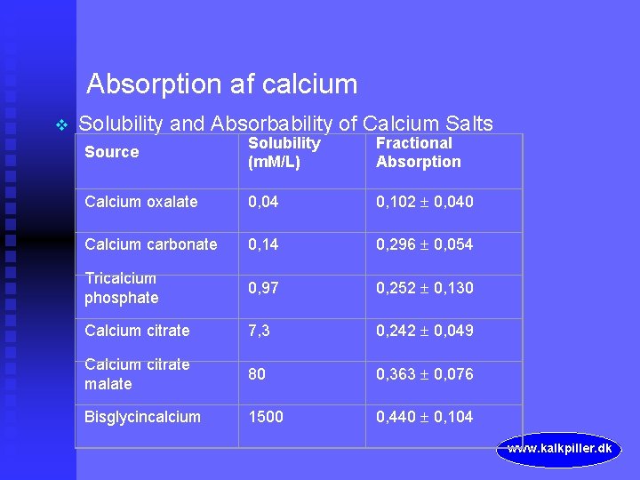 Absorption af calcium v Solubility and Absorbability of Calcium Salts Source Solubility (m. M/L)