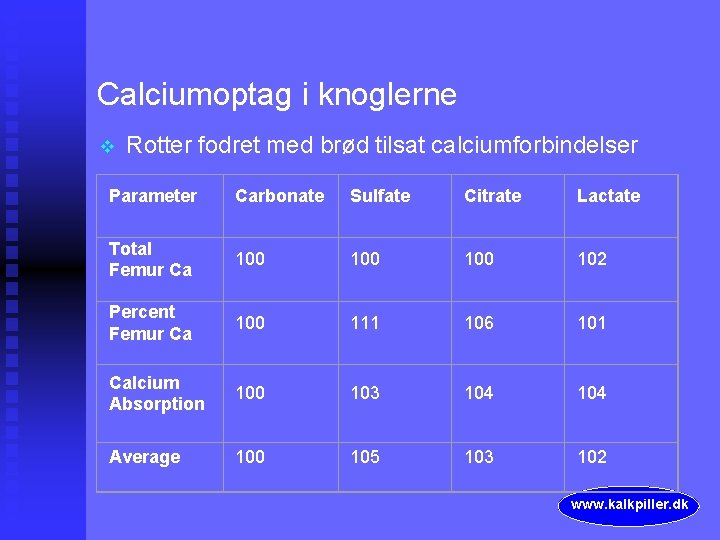 Calciumoptag i knoglerne v Rotter fodret med brød tilsat calciumforbindelser Parameter Carbonate Sulfate Citrate