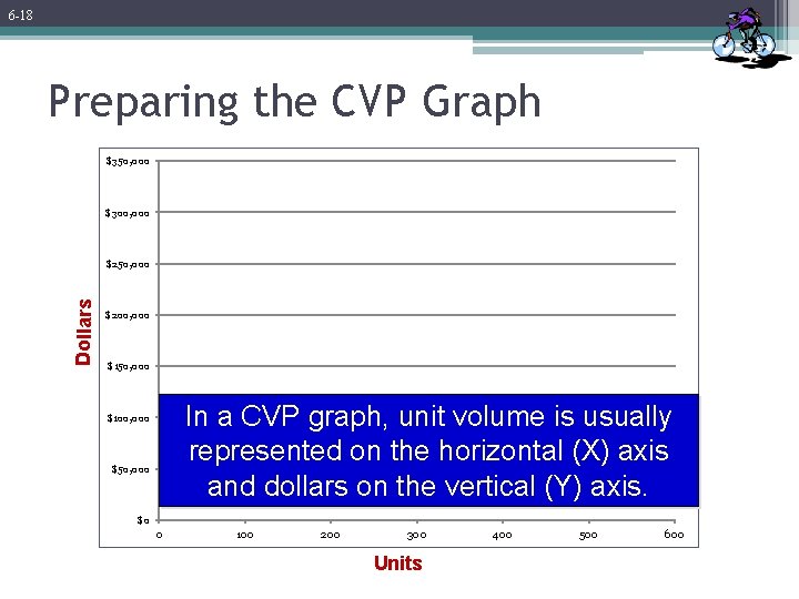 6 -18 Preparing the CVP Graph $350, 000 $300, 000 Dollars $250, 000 $200,