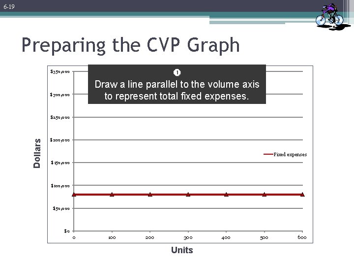6 -19 Preparing the CVP Graph Draw a line parallel to the volume axis