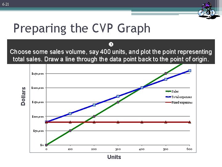 6 -21 Preparing the CVP Graph Choose some sales volume, say 400 units, and