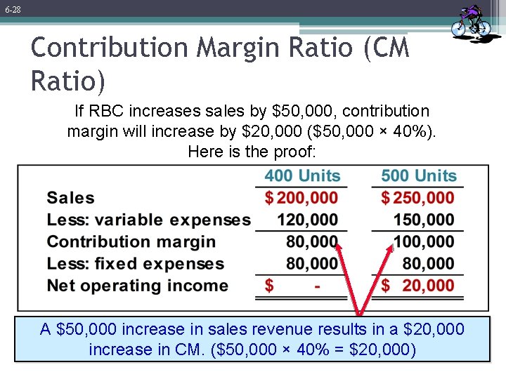 6 -28 Contribution Margin Ratio (CM Ratio) If RBC increases sales by $50, 000,