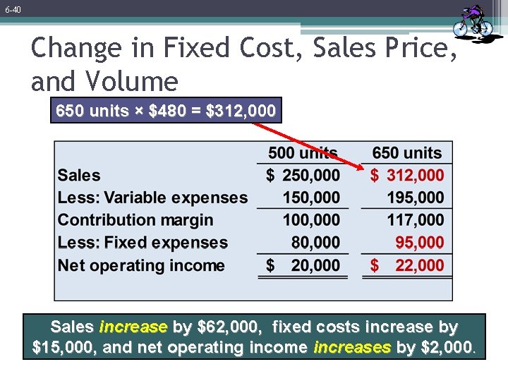 6 -40 Change in Fixed Cost, Sales Price, and Volume 650 units × $480