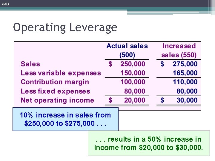 6 -83 Operating Leverage 10% increase in sales from $250, 000 to $275, 000.