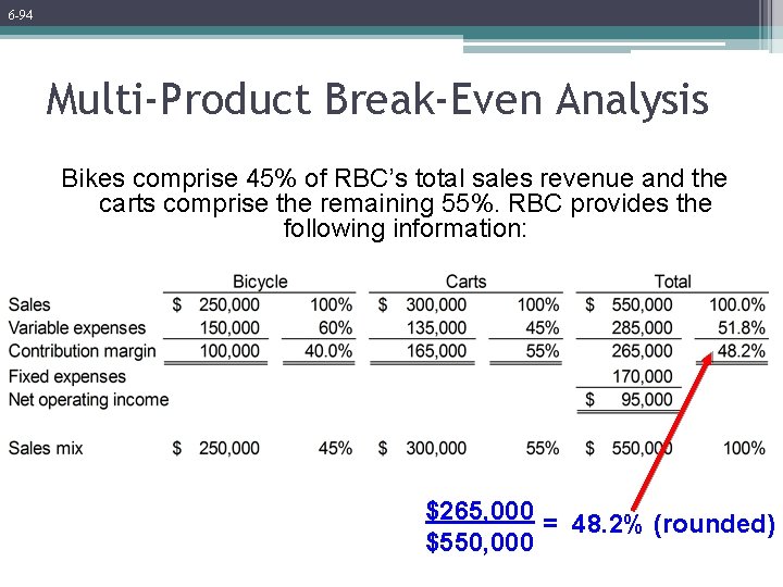 6 -94 Multi-Product Break-Even Analysis Bikes comprise 45% of RBC’s total sales revenue and