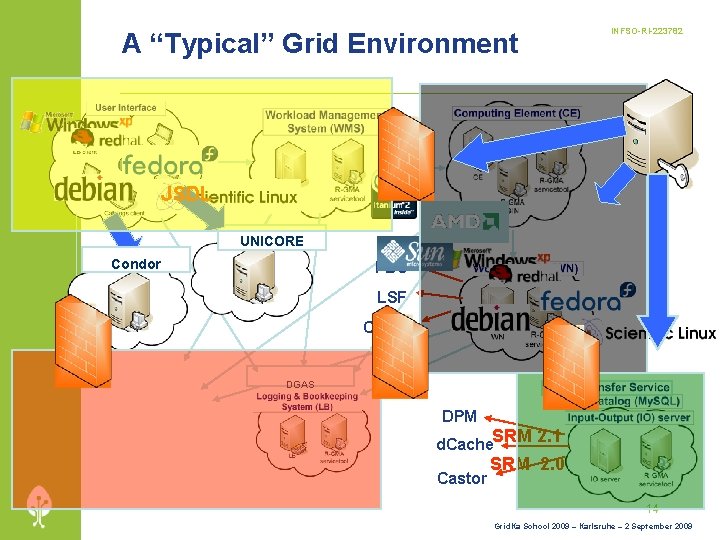 A “Typical” Grid Environment INFSO-RI-223782 JSDL UNICORE Condor PBS LSF Condor DGAS DPM SRM