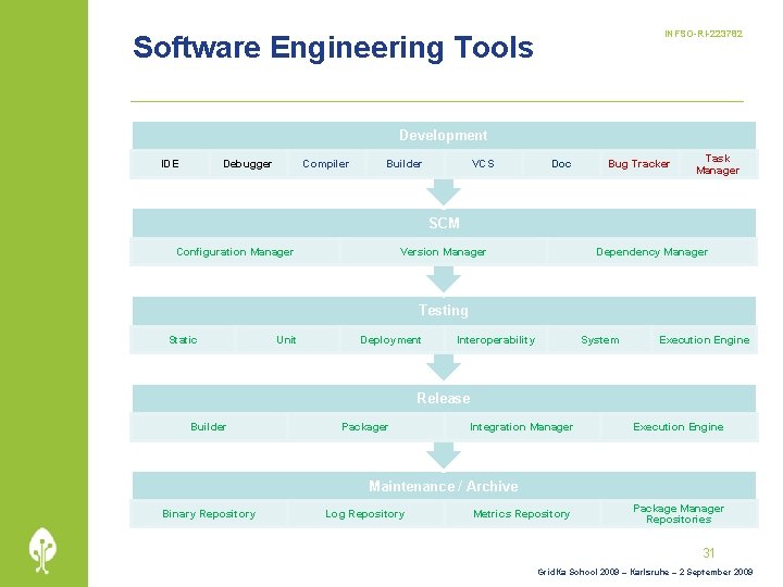 INFSO-RI-223782 Software Engineering Tools Development IDE Debugger Compiler Builder VCS Doc Bug Tracker Task
