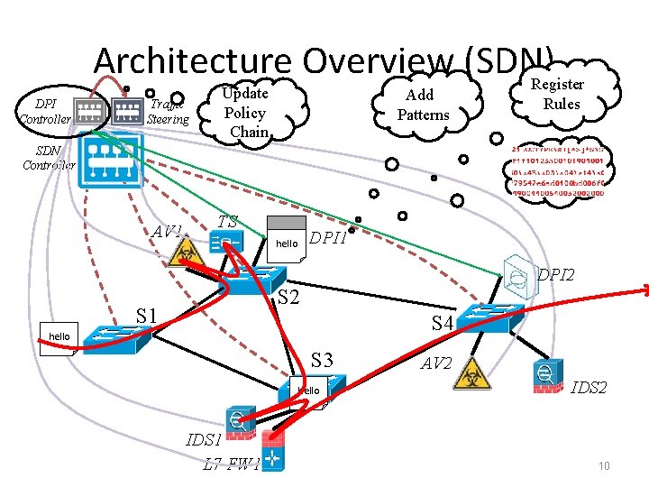 Architecture Overview (SDN) Register DPI Controller Traffic Steering Update Policy Chain Add Patterns Rules