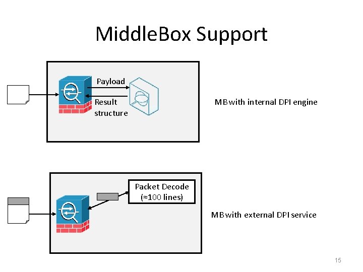 Middle. Box Support Payload MB with internal DPI engine Result structure Packet Decode (≈100