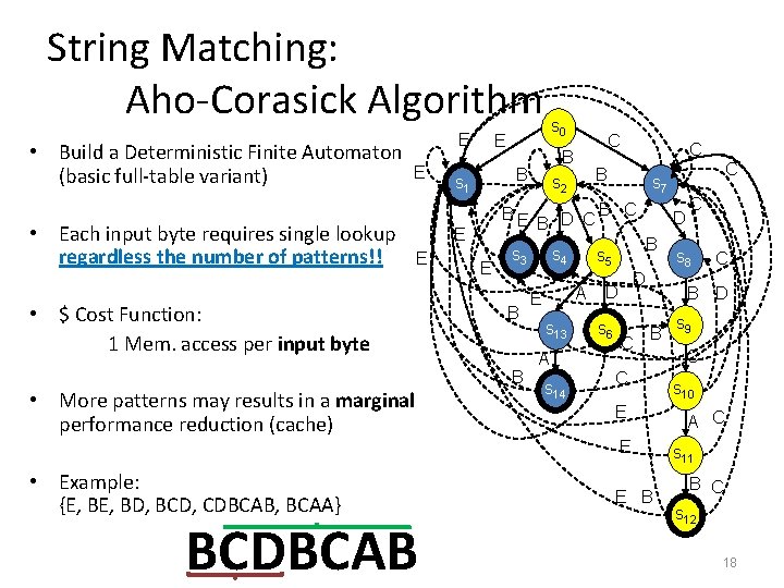 String Matching: Aho-Corasick Algorithm • Build a Deterministic Finite Automaton (basic full-table variant) E